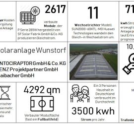 Wunstorf Fakten, verdopplen der installierten Leistung