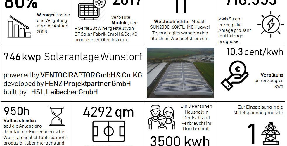 Wunstorf Fakten, verdopplen der installierten Leistung