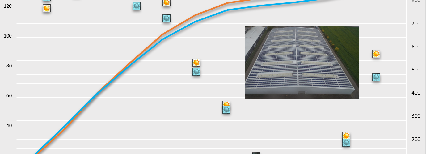 Erträge Wunstorf erstes Betriebsjahr