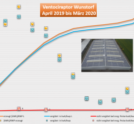 Erträge Wunstorf erstes Betriebsjahr